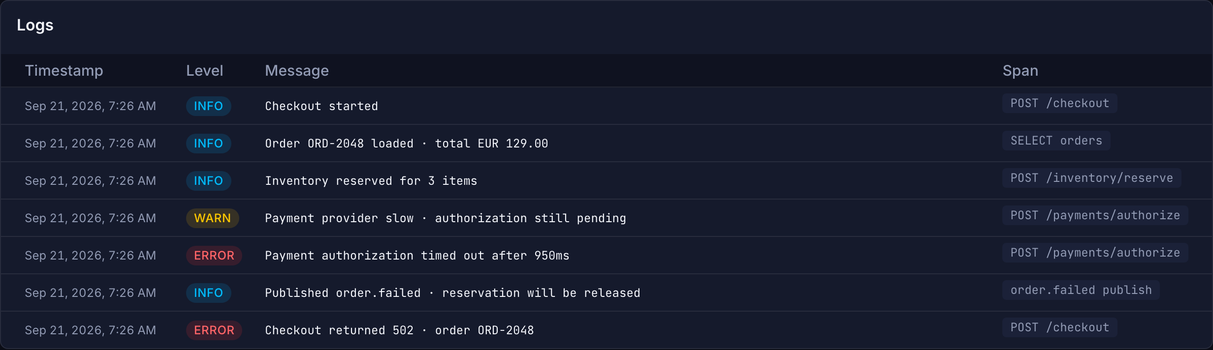 Seven logs for the checkout trace: order loaded, inventory reserved, payment timeout, failure published and the final 502, each with its severity and emitting span